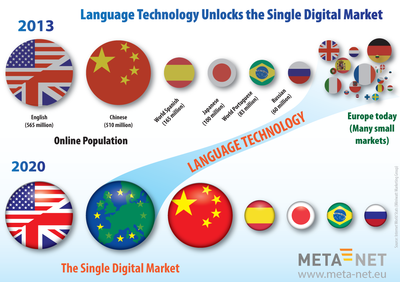 Language Technology Unlocks the Single Digital Market